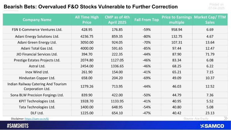 Overvalued F&O Stocks Under Pressure as Nifty Sinks 5%