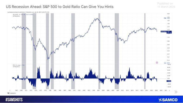 S&P 500 to Gold Price Ratio: A Key Indicator for Market Trends