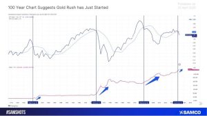 SPX 500 to Gold Ratio Signals Gold Bull Run Ahead of Akshaya Tritiya 2025