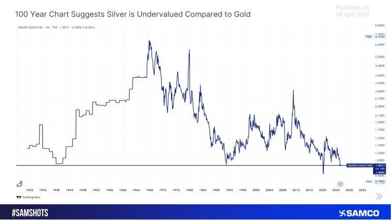 Silver Price Is at Historic Lows – Is This the Opportunity Everyone's Missing?