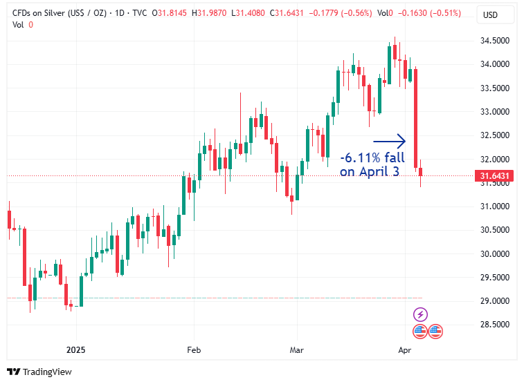 Why Silver, Copper & Crude Oil Prices Are Tanking