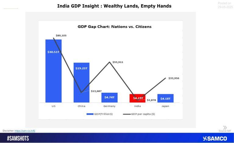 India Just Became the World's 4th Biggest Economy – But There's a Catch