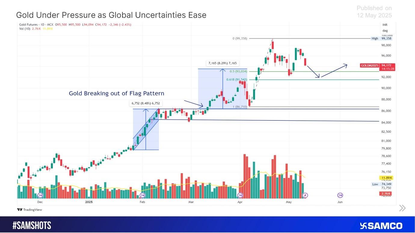Key Support Levels in Focus on MCX