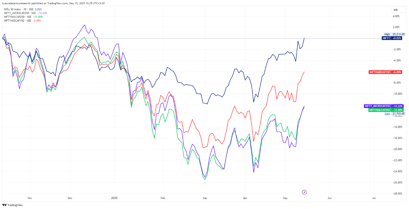 Nifty Indexes Comparison