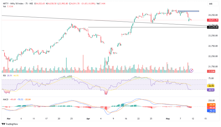 Nifty Today: Market Taking a Breather After April's Rally