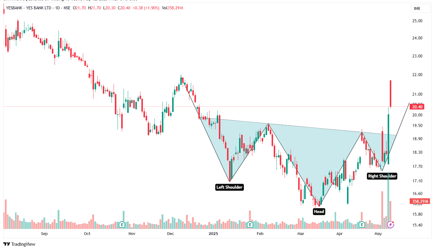 Technicals Signal More Upside of Yes Bank