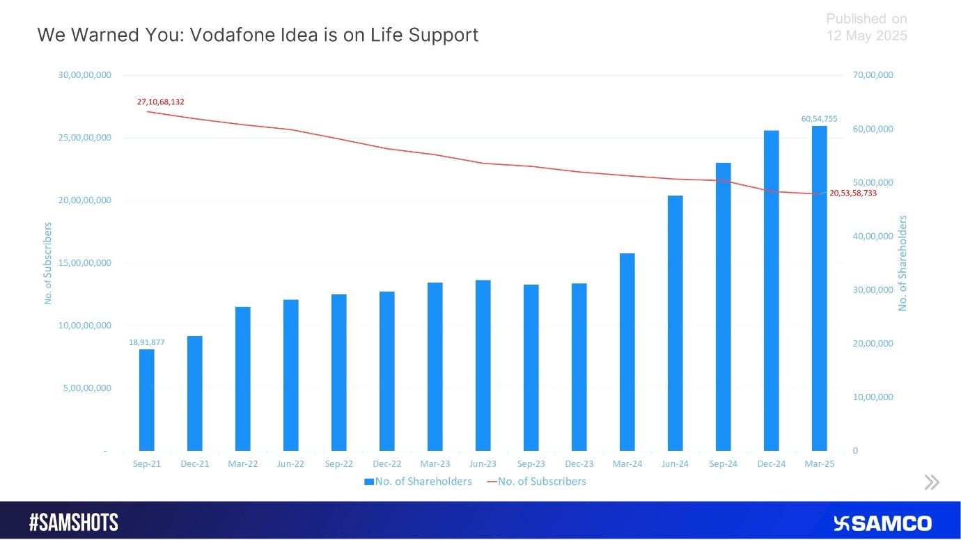 Vodafone Idea Shareholder to Subscribers Ratio