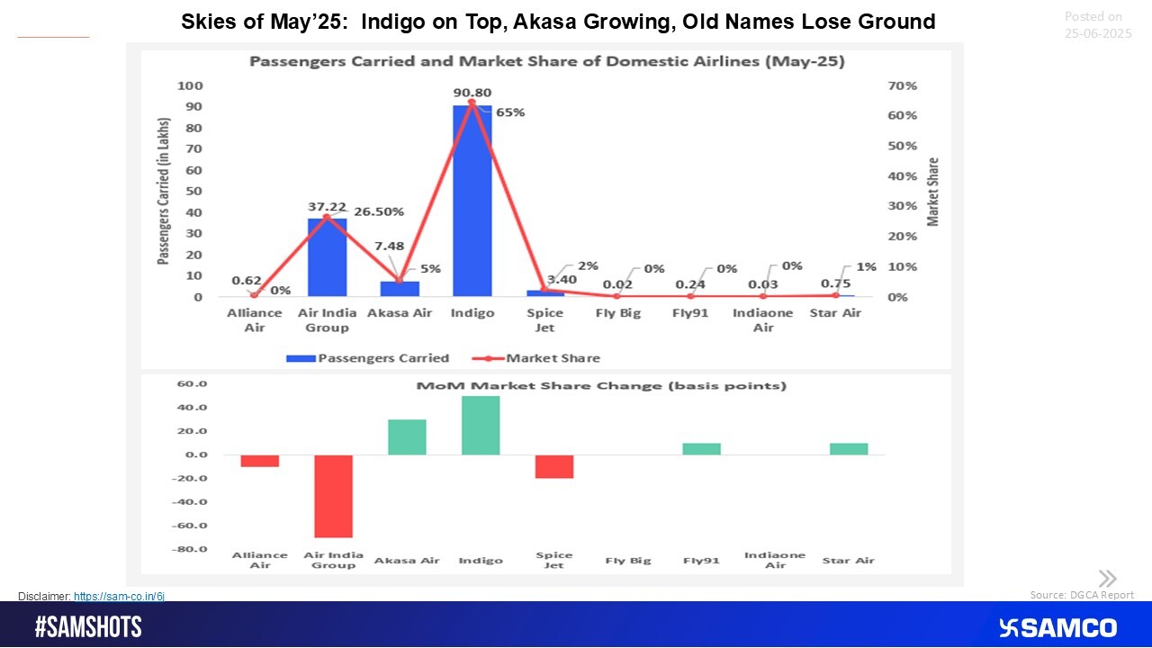 Akasa Air Is Quietly Gaining Altitude