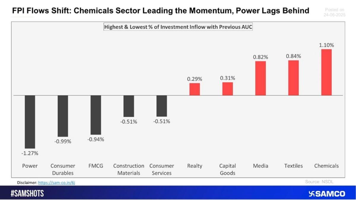 Momentum is in Chemicals, Media, and Textiles