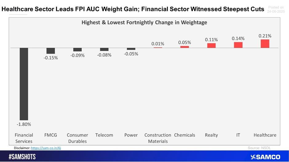 Financials See Steepest Cut in Weight – Healthcare Tops the Gains