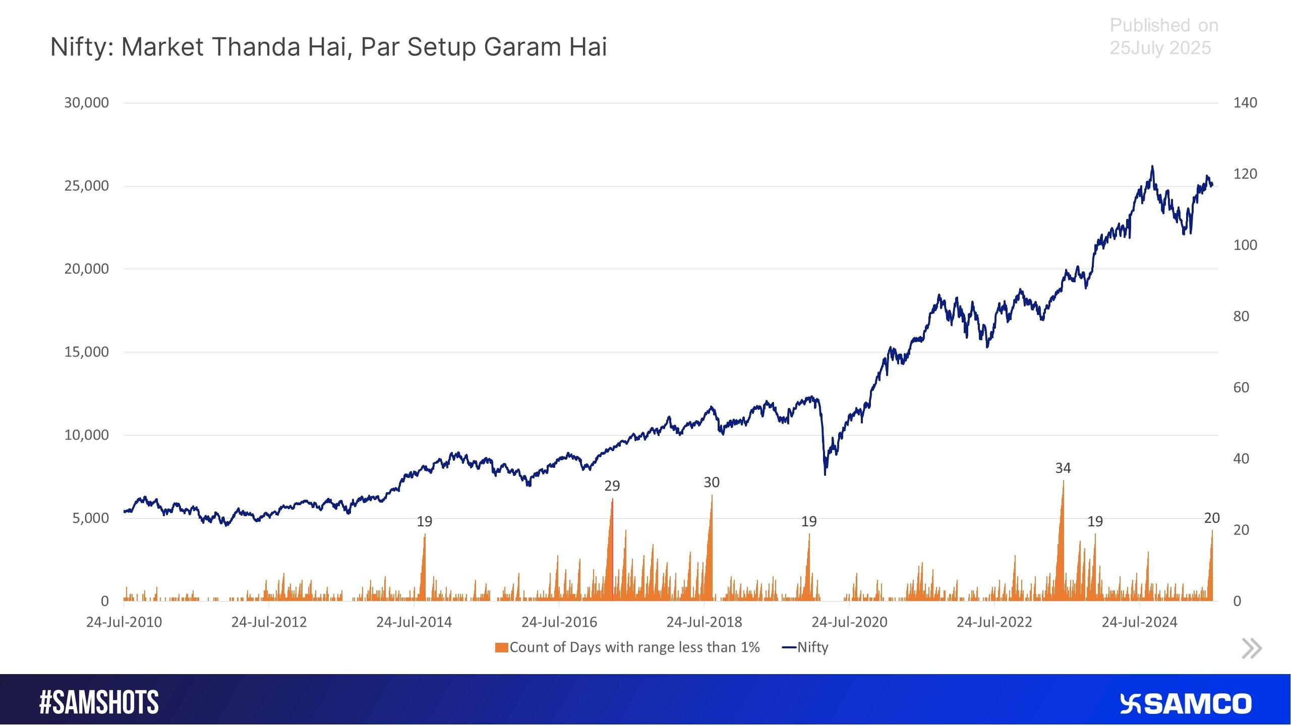 Nifty on the Edge: Calm Before the Storm?