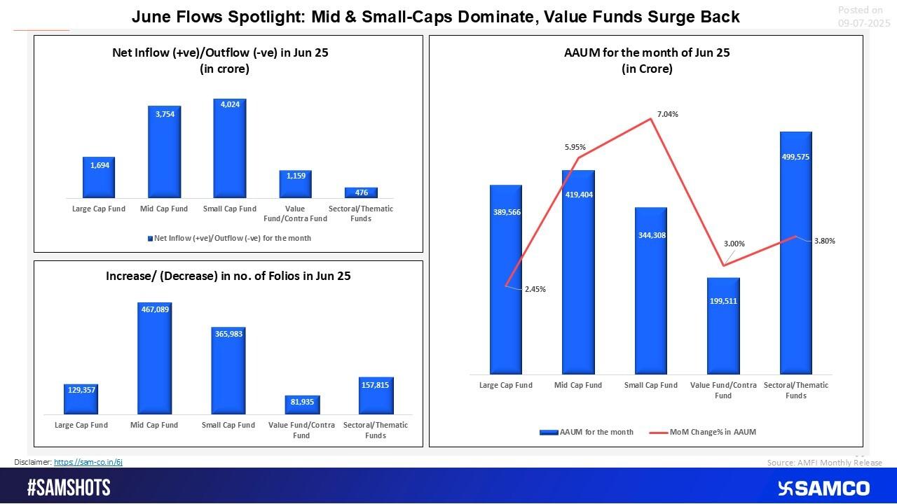 Key Highlights from June 2025 Mutual Fund Data
