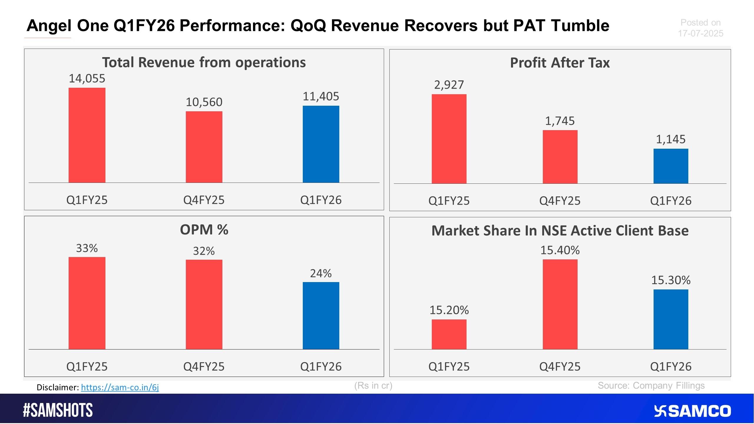 Financial Overview: Q1FY26 vs Previous Quarters