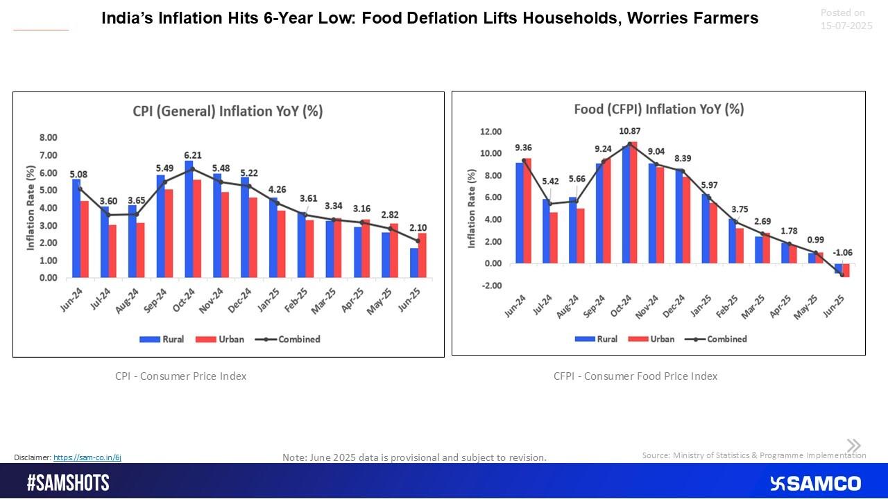 CPI & CFPI Highlights – June 2025