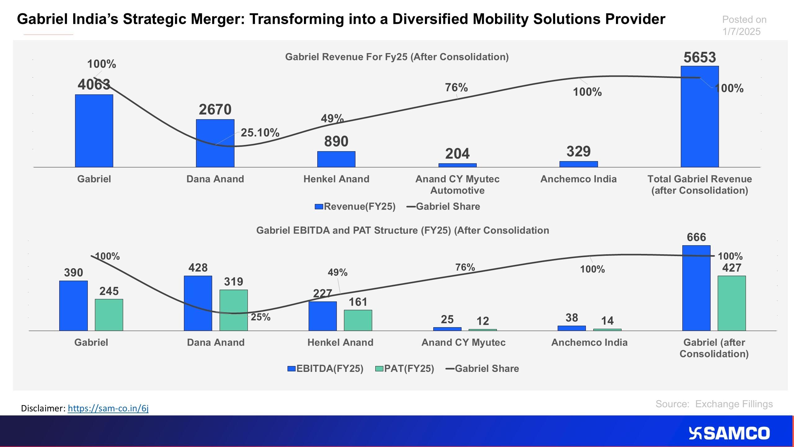 Gabriel India’s Strategic Merger: Steering Toward a Future of Diversified Mobility
