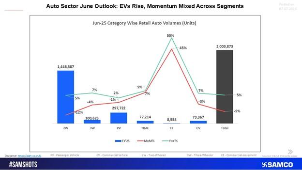 June 2025 Category-Wise Auto Retail Performance