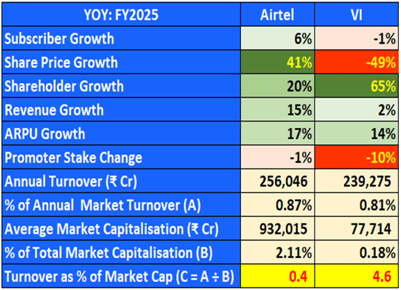 The Market Irony: Everyone Uses Airtel, But Everyone Buys Vodafone Idea Stock