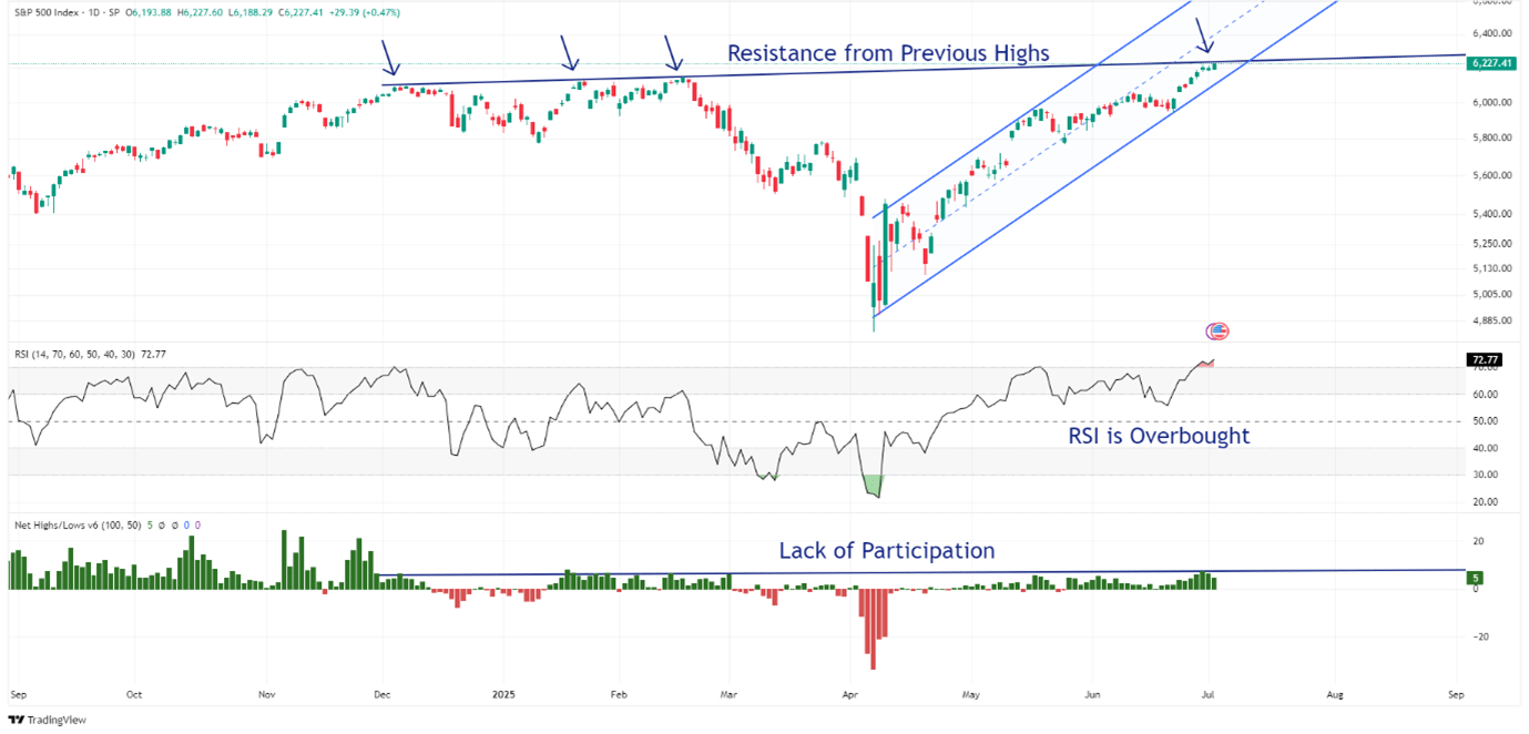 Weak Market Breadth: Only a Few Stocks Are Carrying the Index