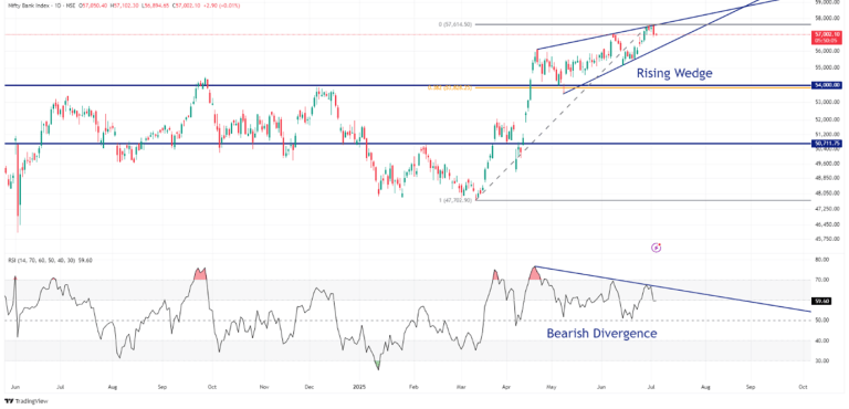 Bank Nifty: Bulls Losing Grip as Rising Wedge Signals Caution