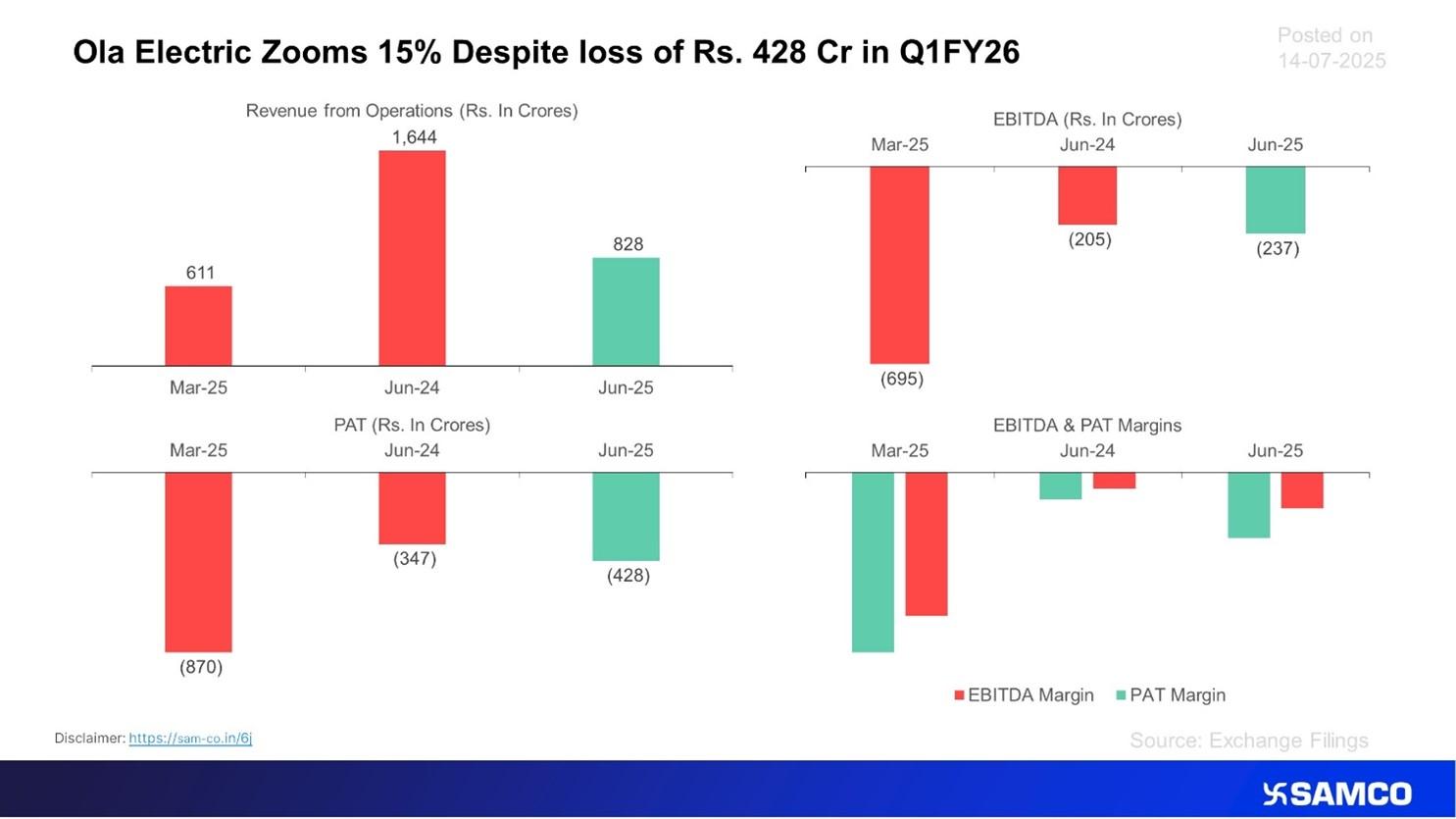 Ola's Q1FY26 Performance: Losses Continue, But Green Shoots Emerge