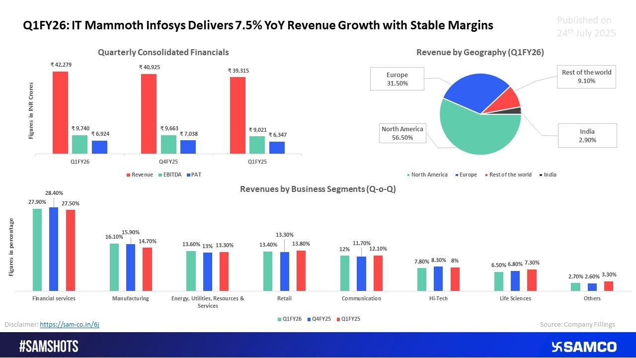 Infosys Q1FY26 Results: Steady Growth, Solid Margins, and Strong Deal Momentum