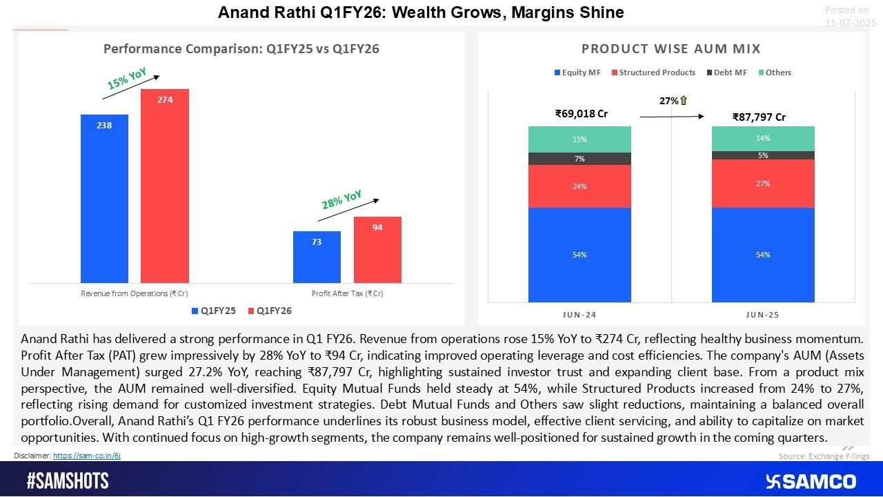 Anand Rathi Q1FY26 Results: Strong Growth in Revenue, Margins, and AUM