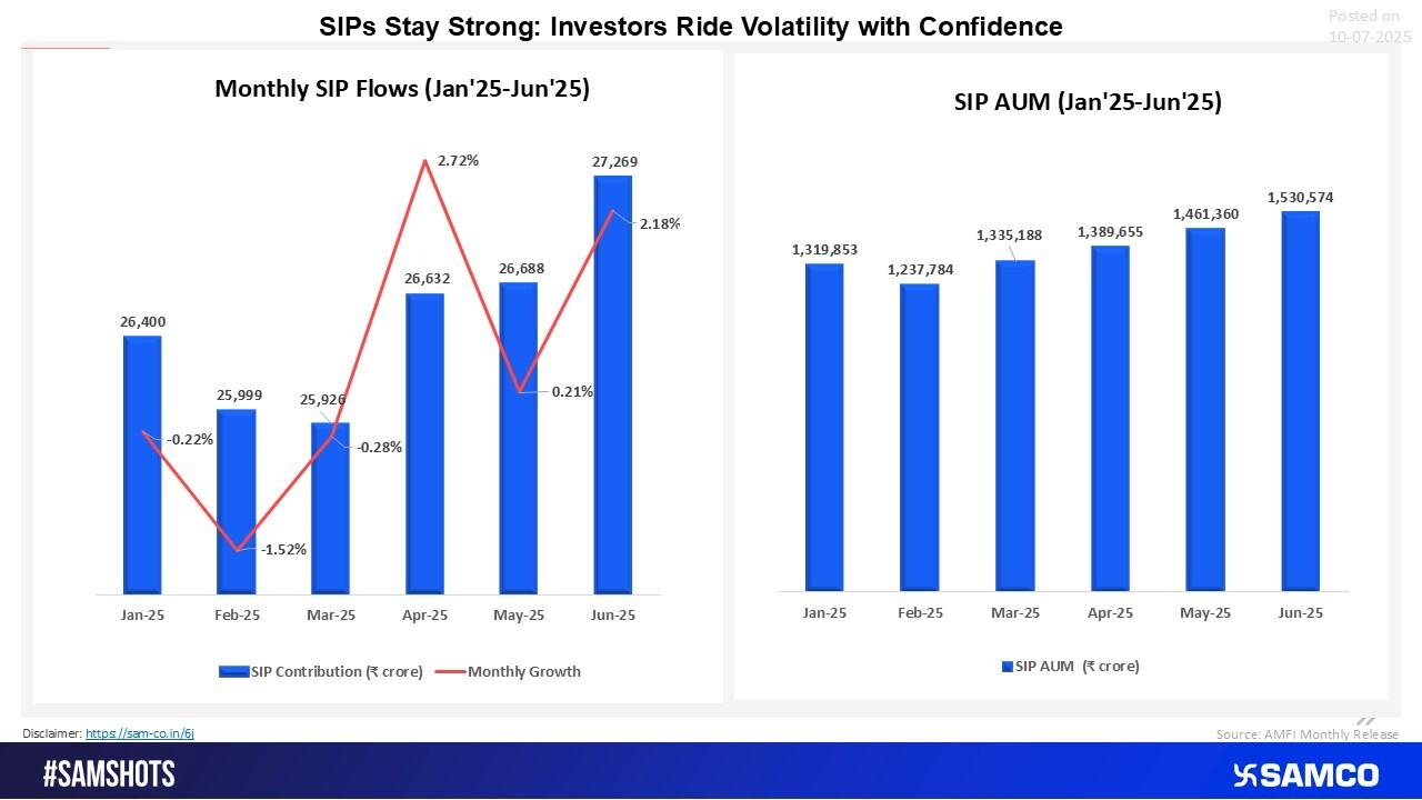 SIP contributions rose to ₹27,269 crore in June 2025, while AUM jumped 23% in 4 months. Despite volatility, investors show maturity by staying invested and focused on long-term wealth creation.