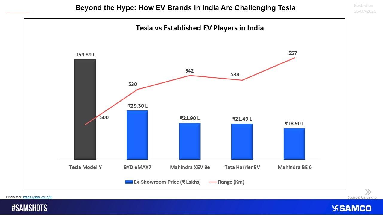  Tesla’s Price Tag vs. EV Value Warriors in India