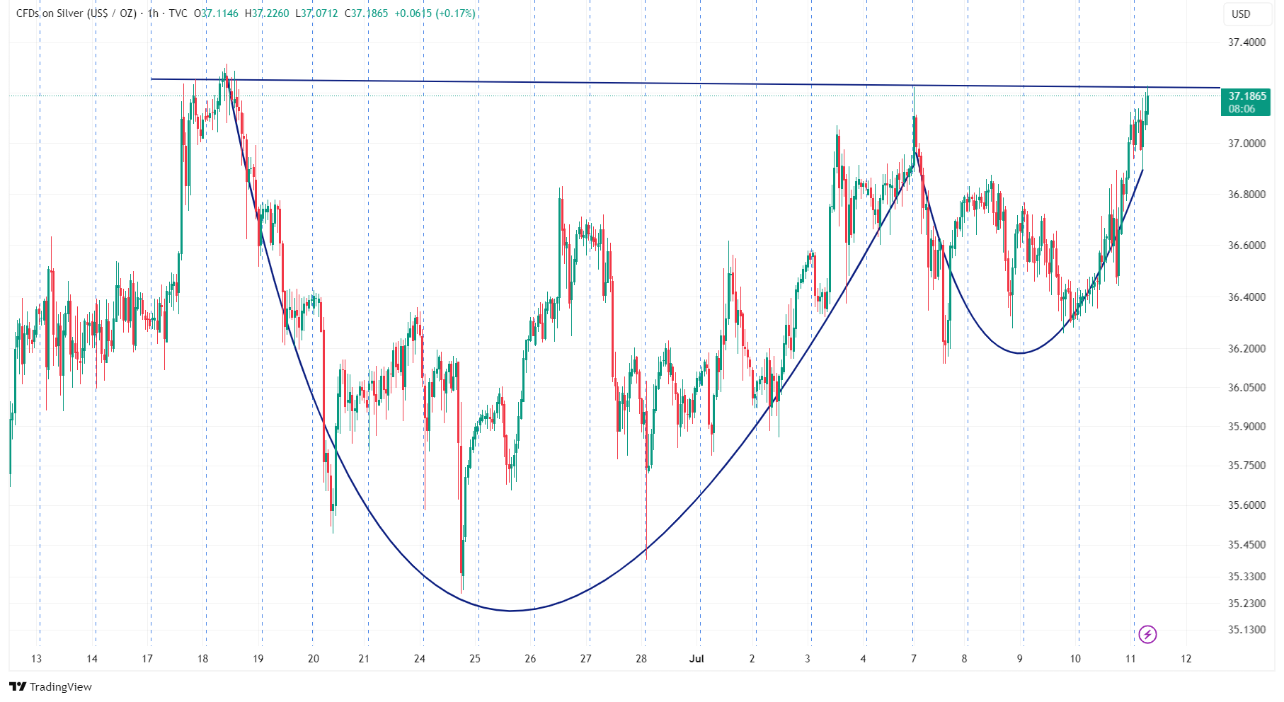 Silver: The Quiet Winner Waiting to Break Out