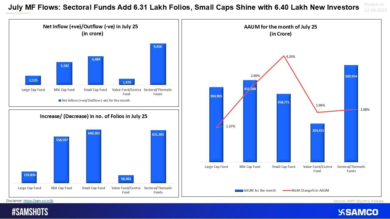 Sectoral/Thematic Funds: The Showstoppers
