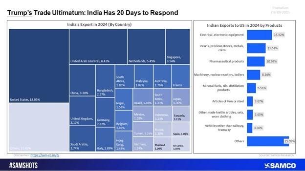Trump’s Trade Ultimatum: India Has 20 Days to Respond