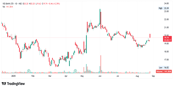 Yes Bank Surges on Leadership Continuity & Strategic Stake Sale to SMBC