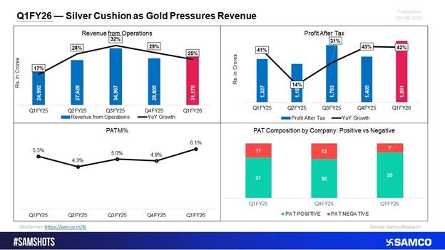 Gold Headwinds Slow Revenue Growth

