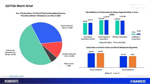 M2M Surge and Data Uptake May Keep Airtel on Track in Q1 FY26
