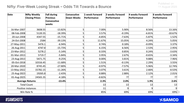 The More Common 5-Week Losing Streak
