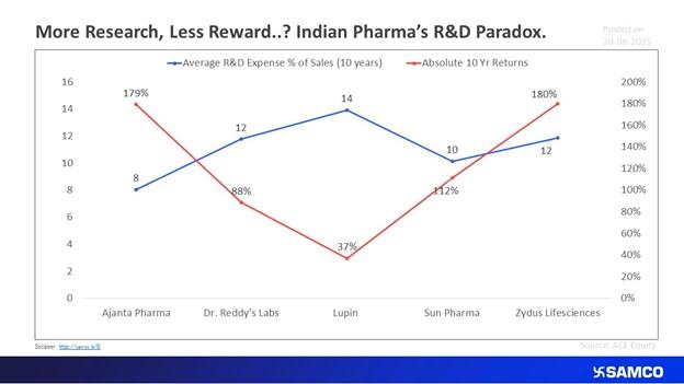 More Research, Less Reward..? The Indian Pharma R&D Paradox
