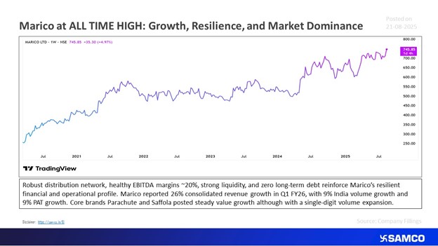 Marico Hits All-Time High: Growth, Resilience, and Market Dominance