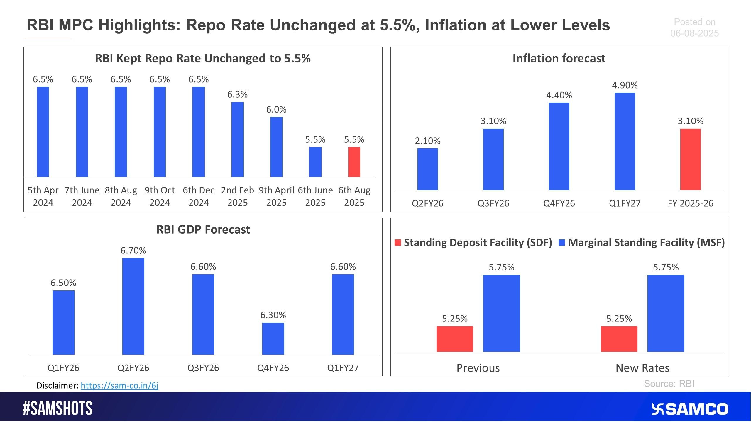 RBI Holds Repo Rate at 5.5% Amid Cooling Inflation; Growth Outlook Steady