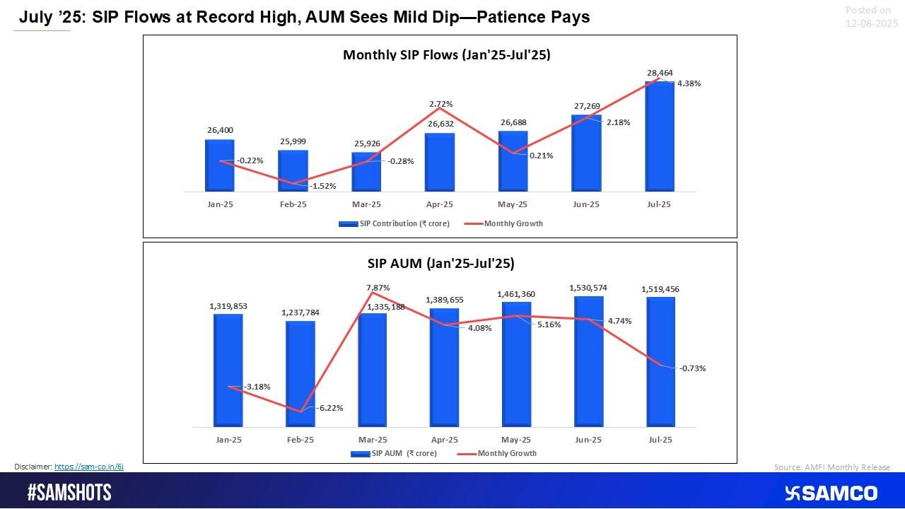 SIP Flows: A Strong Comeback in 2025
