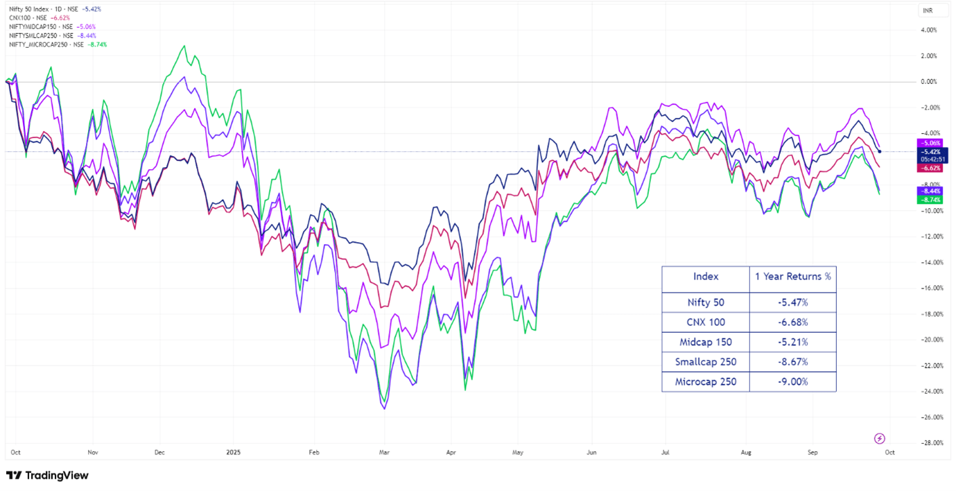 1 Year Since All-Time Highs: Why Most Investors Feel Worse Than Nifty