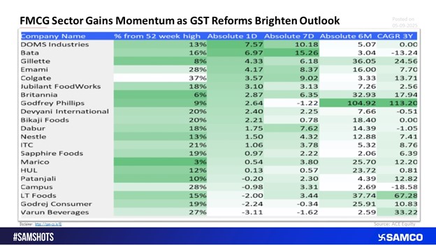 FMCG Sector Gains Momentum as GST Reforms Brighten Outlook