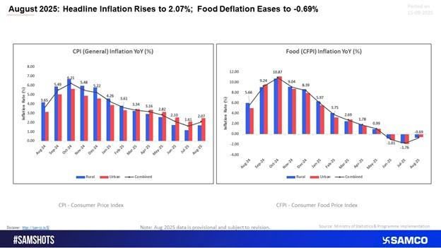 August 2025: Headline Inflation Rises to 2.07%; Food Deflation Narrows to -0.69%