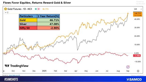 Flows Favor Equities, Returns Reward Gold & Silver
