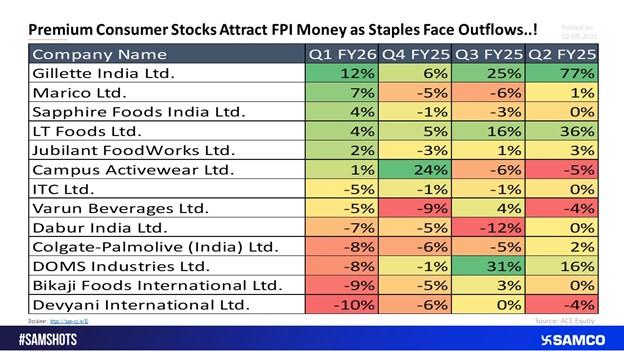 Premium Consumer Stocks Attract FPI Money in Q1 FY26 as Staples See Outflows 
