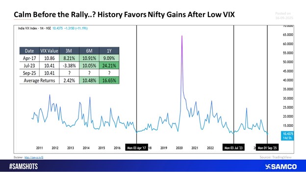 Calm Before the Rally..? History Favors Nifty Gains After Low VIX