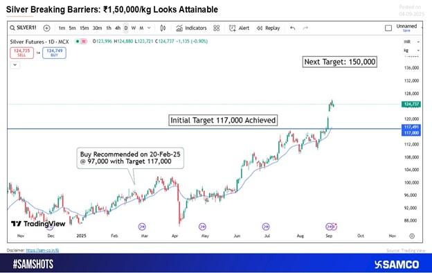 Structural Drivers Behind Silver’s Rally
