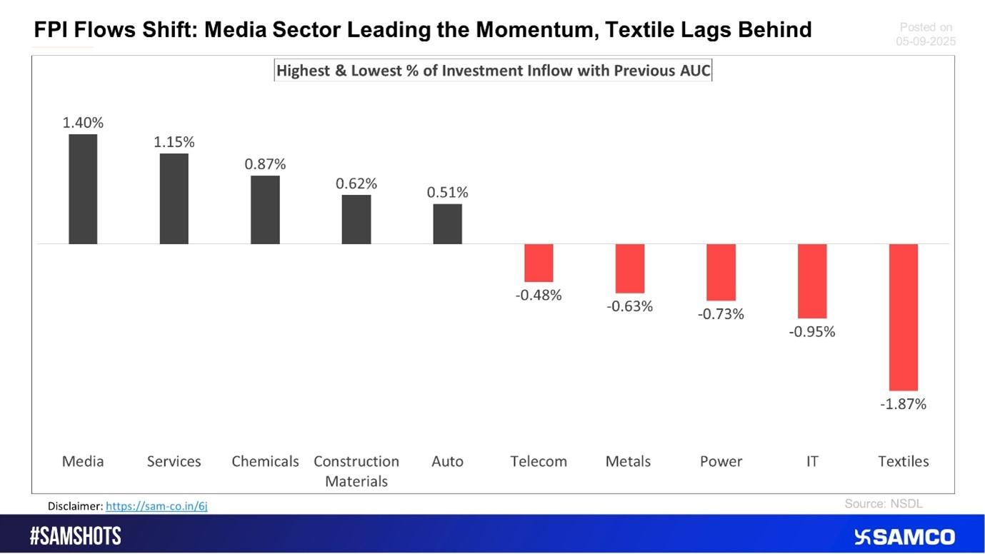 Media Sector Shines, Textiles Lags Behind