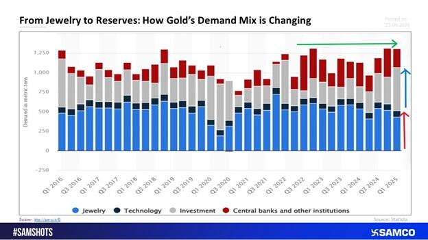 From Jewellery to Reserves: How Gold’s Demand Mix Is Changing