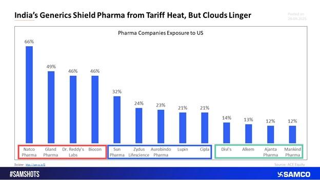 India's Generics Shield Pharma from Tariff Heat, But Clouds Linger