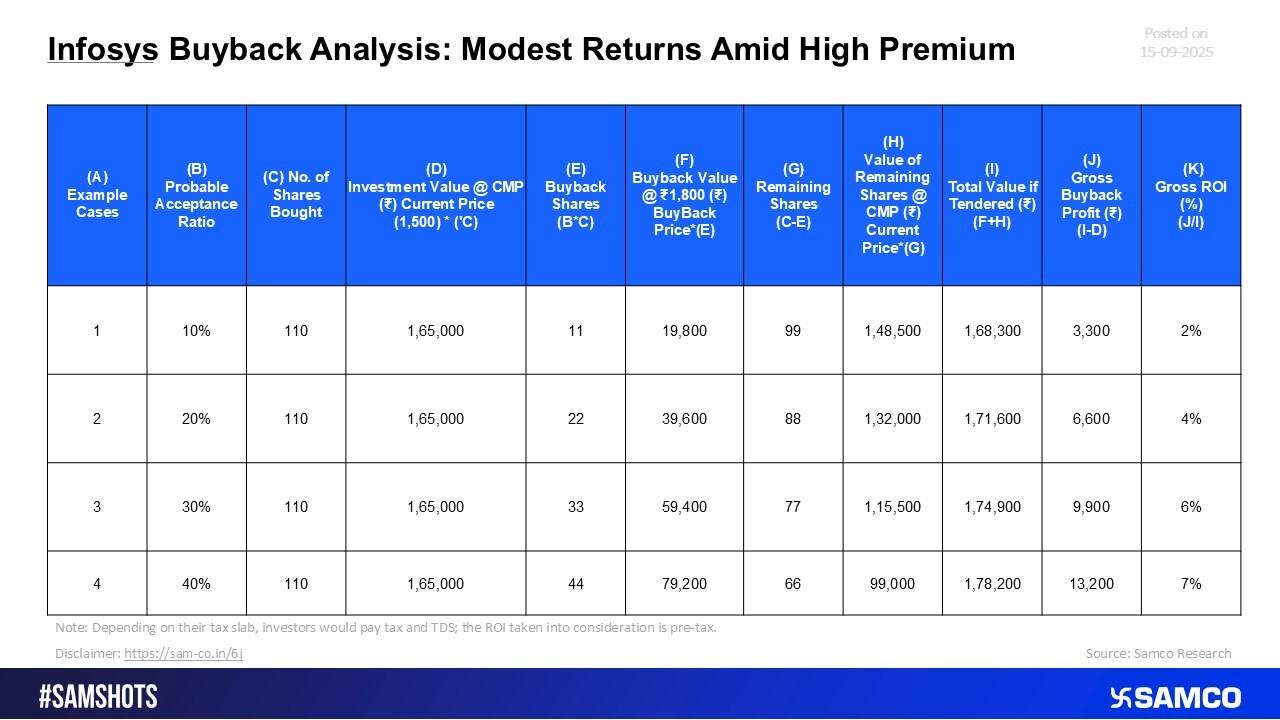 Infosys Buyback Analysis: Modest Returns Despite High Premium
